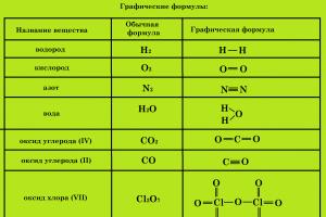 Chemical formulas for