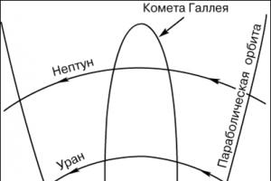 Современные исследования комет