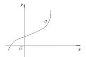 Definition av ekvationen för en linje, exempel på en linje på ett plan Definition av ekvationen för en linje på ett plan