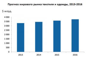 Branches of the textile industry Countries leading in the production of silk fabrics