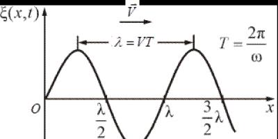 Equation of plane and spherical waves